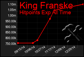 Total Graph of King Franske