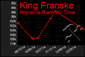 Total Graph of King Franske