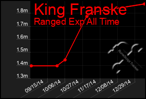 Total Graph of King Franske