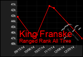 Total Graph of King Franske