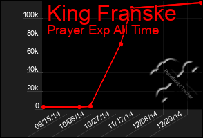 Total Graph of King Franske