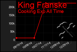 Total Graph of King Franske