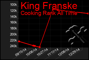 Total Graph of King Franske