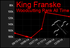 Total Graph of King Franske