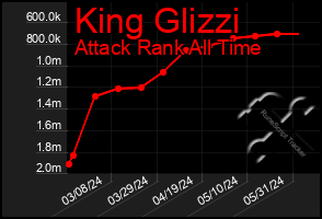 Total Graph of King Glizzi