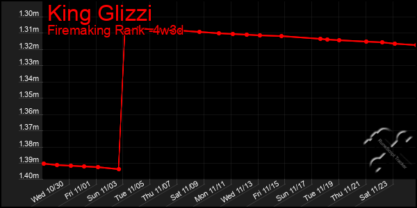 Last 31 Days Graph of King Glizzi