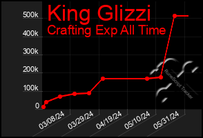 Total Graph of King Glizzi