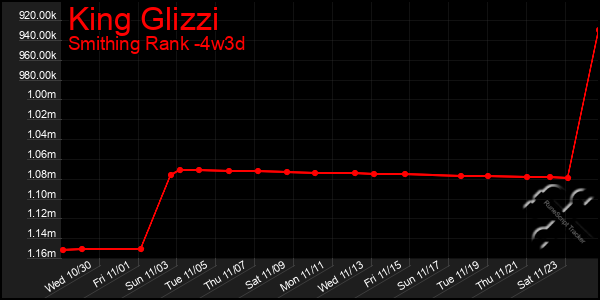 Last 31 Days Graph of King Glizzi