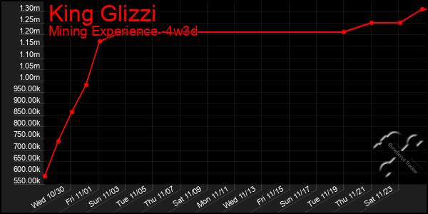 Last 31 Days Graph of King Glizzi