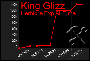 Total Graph of King Glizzi