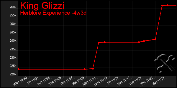 Last 31 Days Graph of King Glizzi