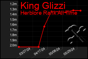 Total Graph of King Glizzi