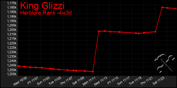 Last 31 Days Graph of King Glizzi