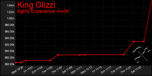 Last 31 Days Graph of King Glizzi