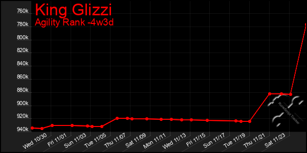 Last 31 Days Graph of King Glizzi