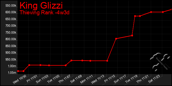 Last 31 Days Graph of King Glizzi