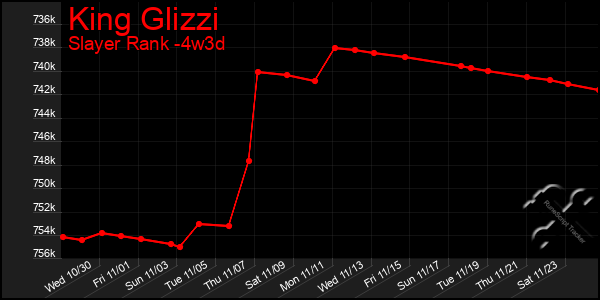 Last 31 Days Graph of King Glizzi