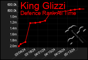 Total Graph of King Glizzi