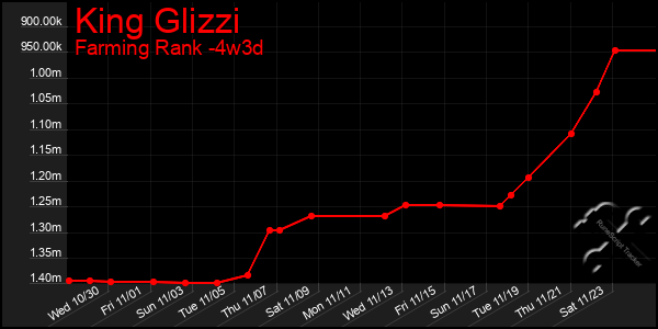 Last 31 Days Graph of King Glizzi