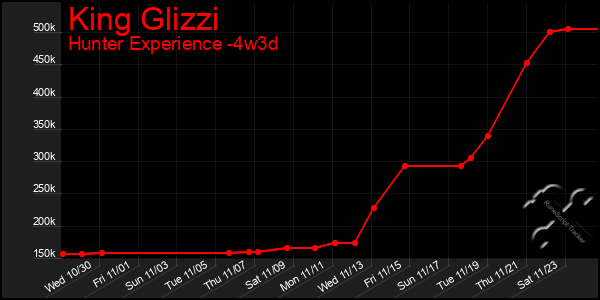 Last 31 Days Graph of King Glizzi