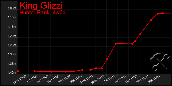 Last 31 Days Graph of King Glizzi