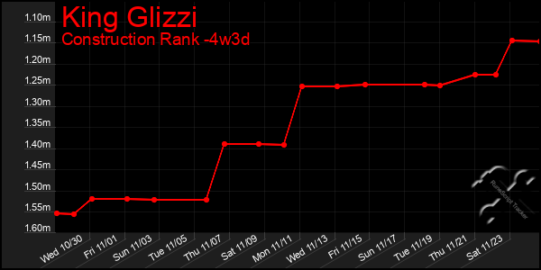 Last 31 Days Graph of King Glizzi