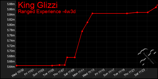 Last 31 Days Graph of King Glizzi