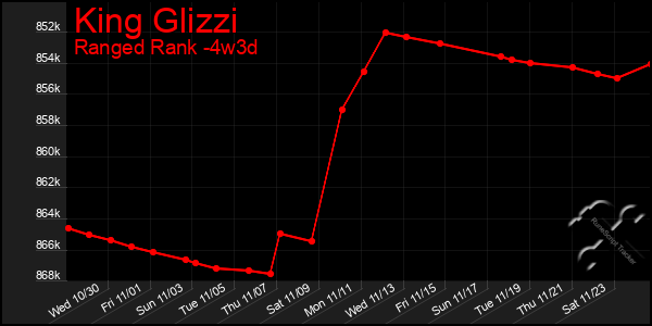 Last 31 Days Graph of King Glizzi