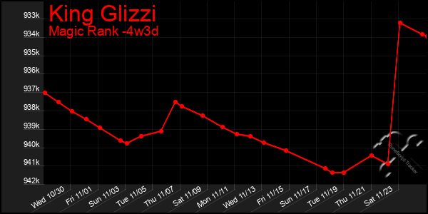 Last 31 Days Graph of King Glizzi