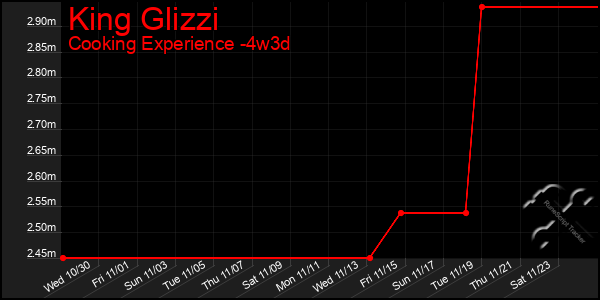 Last 31 Days Graph of King Glizzi