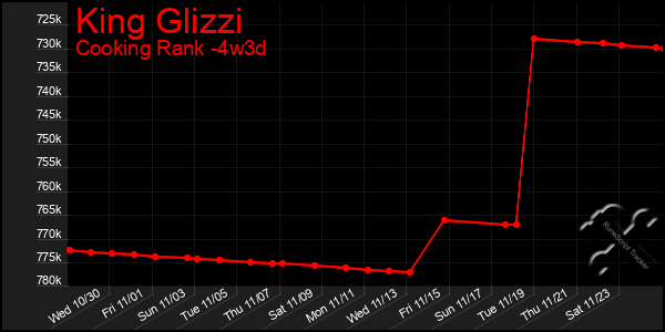 Last 31 Days Graph of King Glizzi