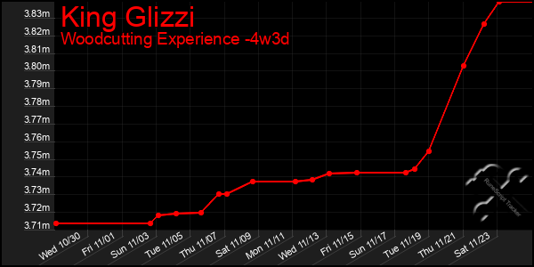 Last 31 Days Graph of King Glizzi