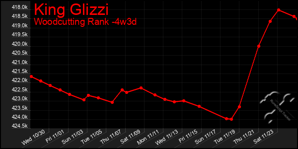 Last 31 Days Graph of King Glizzi