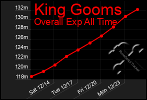 Total Graph of King Gooms