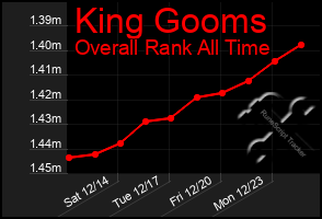 Total Graph of King Gooms