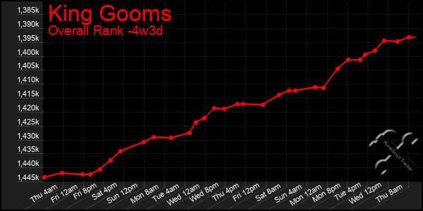 Last 31 Days Graph of King Gooms