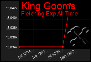 Total Graph of King Gooms