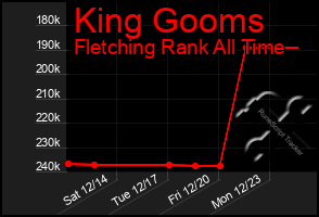 Total Graph of King Gooms