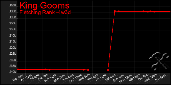 Last 31 Days Graph of King Gooms