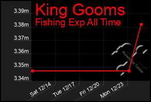 Total Graph of King Gooms