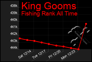 Total Graph of King Gooms