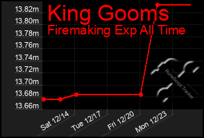 Total Graph of King Gooms