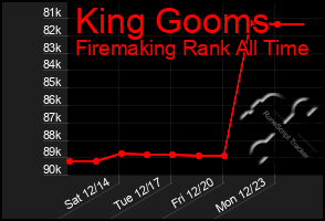 Total Graph of King Gooms