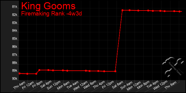 Last 31 Days Graph of King Gooms