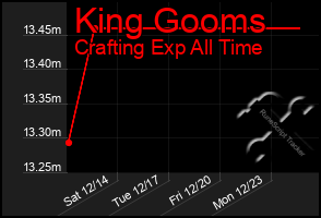 Total Graph of King Gooms