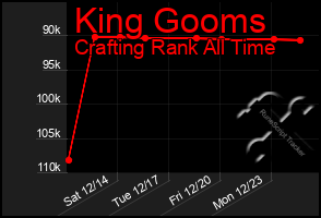 Total Graph of King Gooms