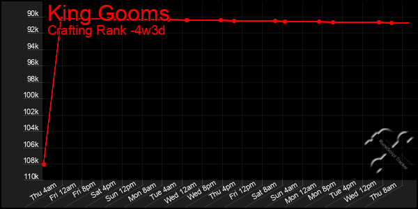 Last 31 Days Graph of King Gooms