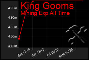 Total Graph of King Gooms