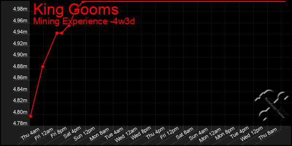 Last 31 Days Graph of King Gooms