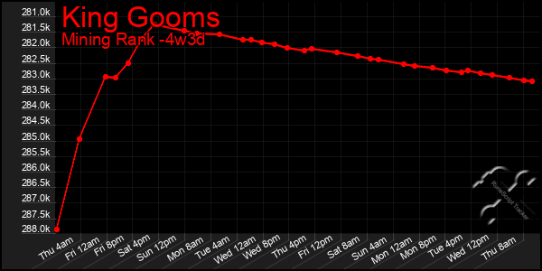 Last 31 Days Graph of King Gooms